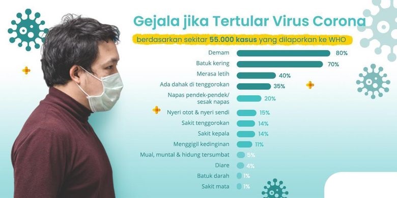 Tambah Satu Gejala Utama Corona yang Harus Diwaspadai, Apa Lagi?