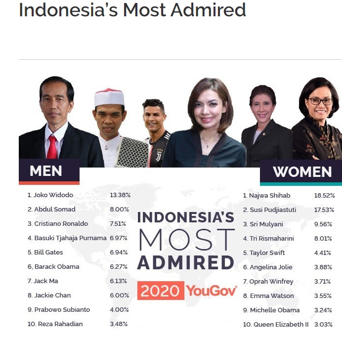 Jokowi Kalahkan UAS dan Prabowo, Najwa Shihab Ungguli Susi Pudjiastuti dan Sri Mulyani