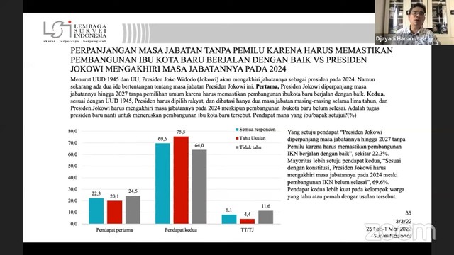 Survei LSI Ungkap Mayoritas Masyarakat Tolak Wacana Penundaan Pemilu
