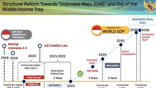 Dokumen 'Indonesia Maju 2045' Bocor, Ungkap Jokowi 3 Periode?