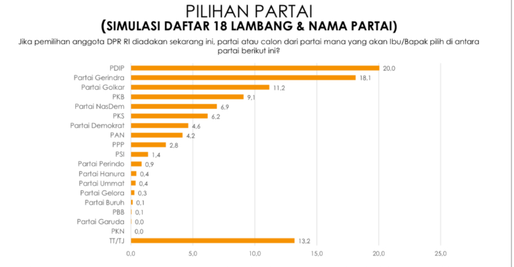 Elektabilitas PDIP Raih Peringkat Teratas, Disusul Gerindra
